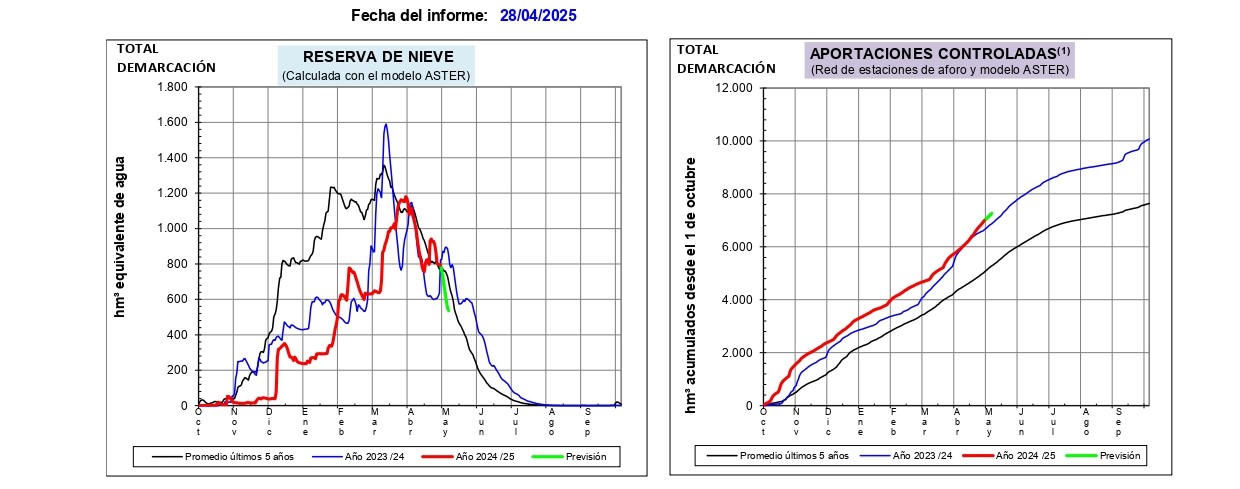 Informe de estimación de reservas de nieve en la demarcación del Ebro, 28 de abril de 2025 Informe de estimación de reservas de nieve en la demarcación del Ebro, 28 de abril de 2025